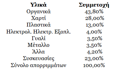 Πηγή: Οικολογική Εταιρεία Ανακύκλωσης, 2011